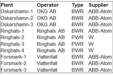 Swedish Nuclear Power Plants and Storage Facilities