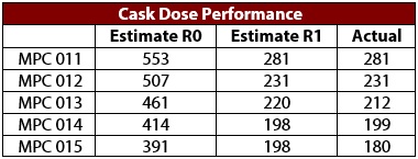 cask-dose-performance