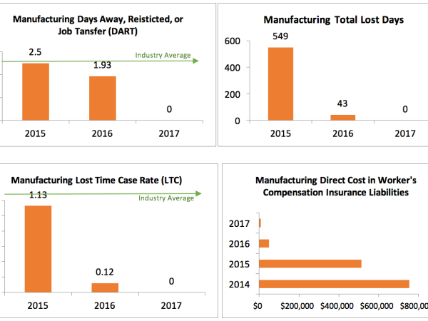 Holtec’s Manufacturing Facilities are Setting the Gold Standard for Personnel Safety
