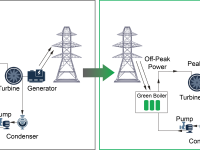 An Innovative Technology to Save Jobs at Existing Coal-Fired Plants by Rendering Them Into On-Demand Clean Energy Producers 