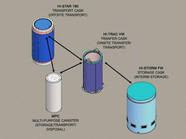 Spain Standardizes on Holtec’s Multi-Purpose Canister (MPC) Technology for On-Site Storage of Used Nuclear Fuel